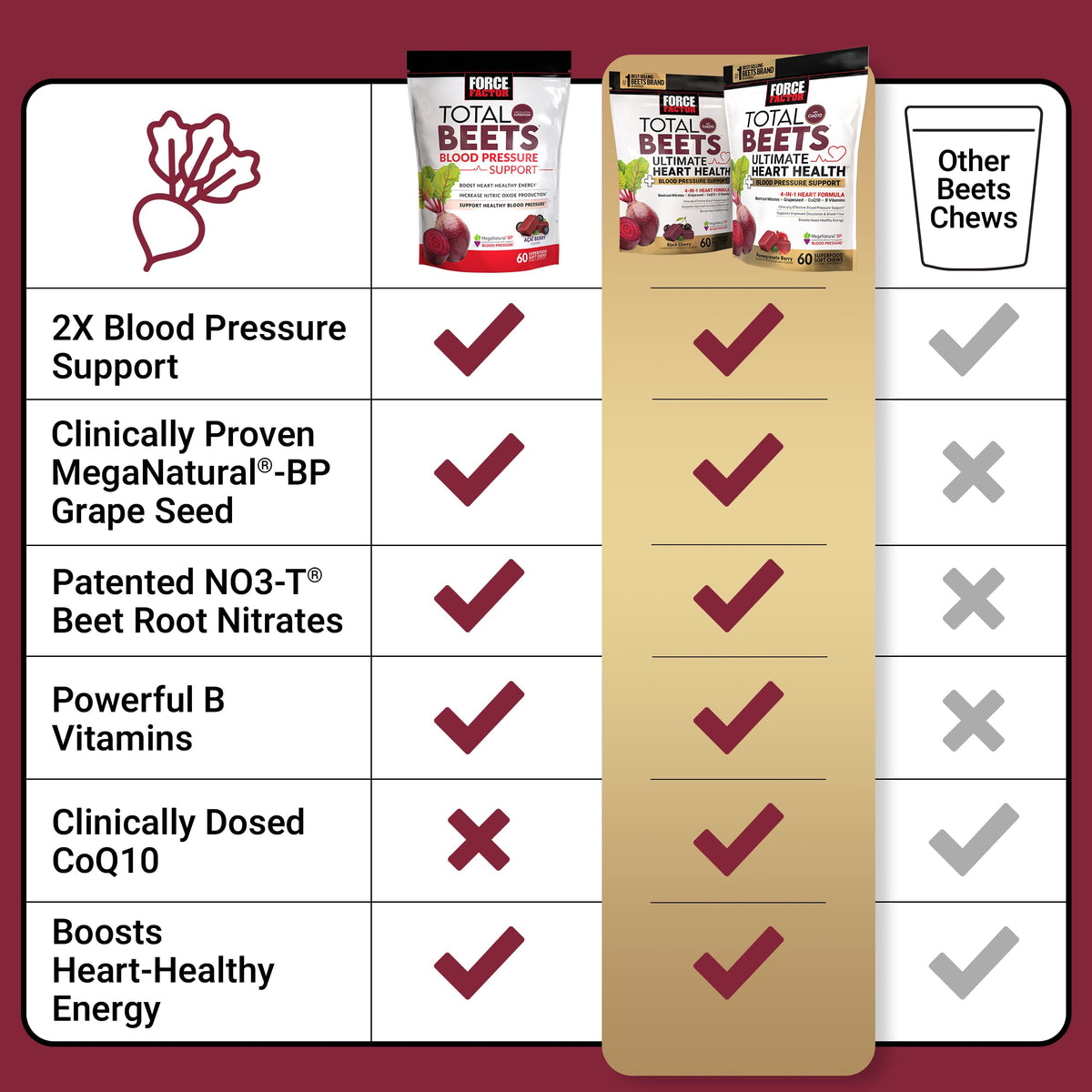 Total Beets Heart Health Blood Pressure Support Chews with CoQ10, 60 Soft X7178
